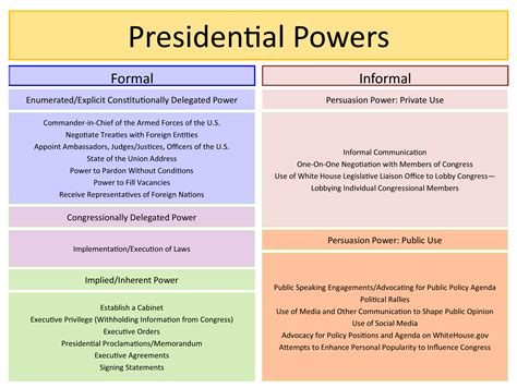 Inherent powers of the president - The President has the power either to sign legislation into law or to veto bills enacted by Congress, although Congress may override a veto with a two-thirds vote of both houses. The Executive ...